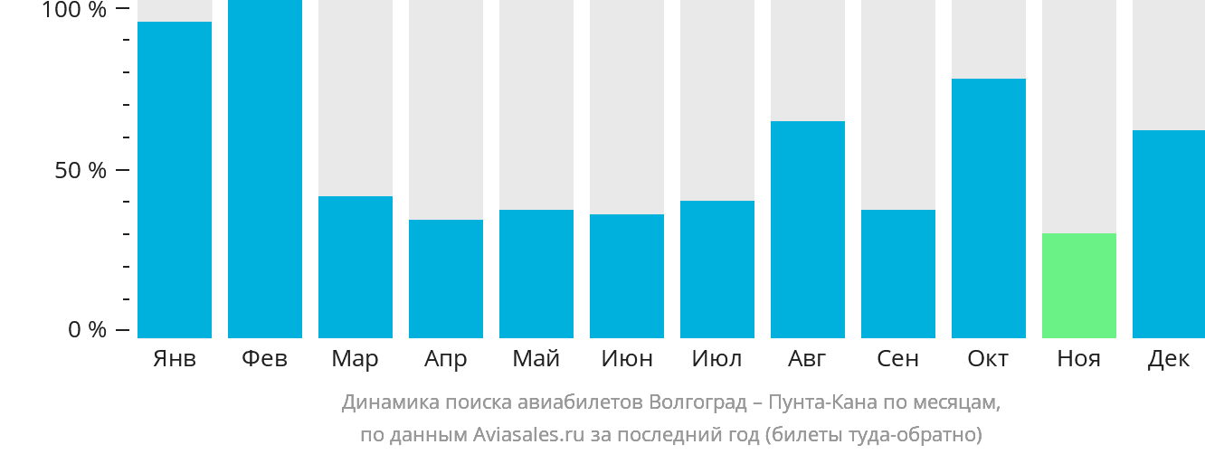 Динамика поиска авиабилетов из Волгограда в Пунта-Кану по месяцам