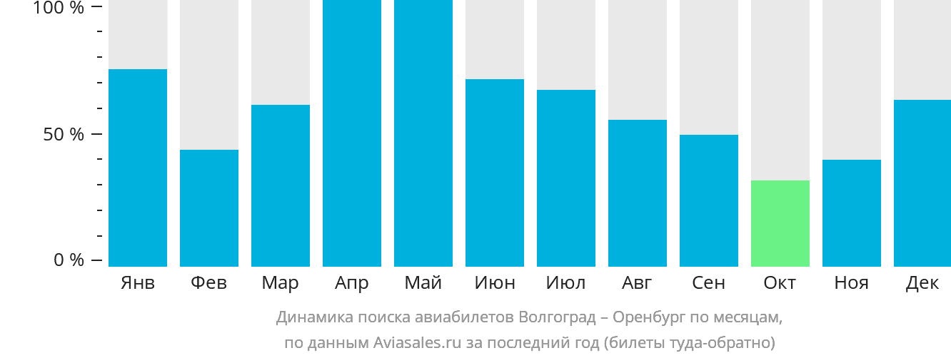 Динамика поиска авиабилетов из Волгограда в Оренбург по месяцам