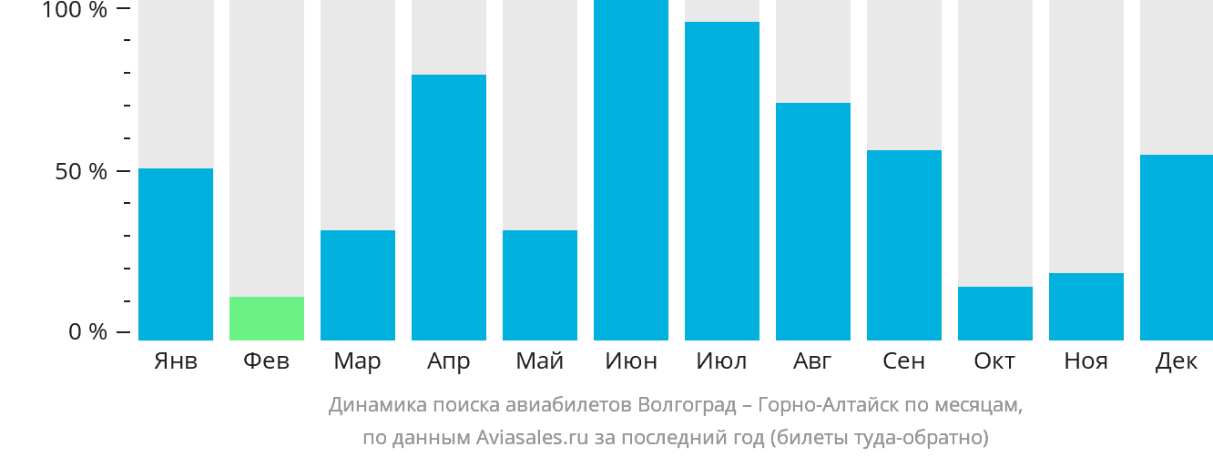 Динамика поиска авиабилетов из Волгограда в Горно-Алтайск по месяцам