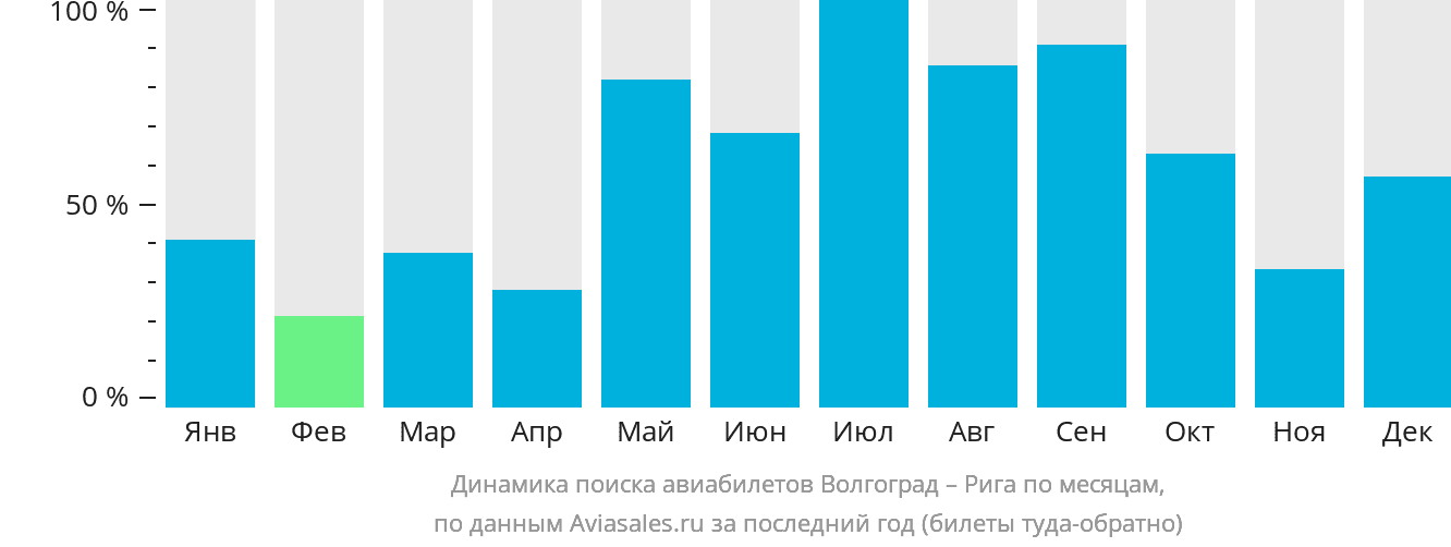 Динамика поиска авиабилетов из Волгограда в Ригу по месяцам
