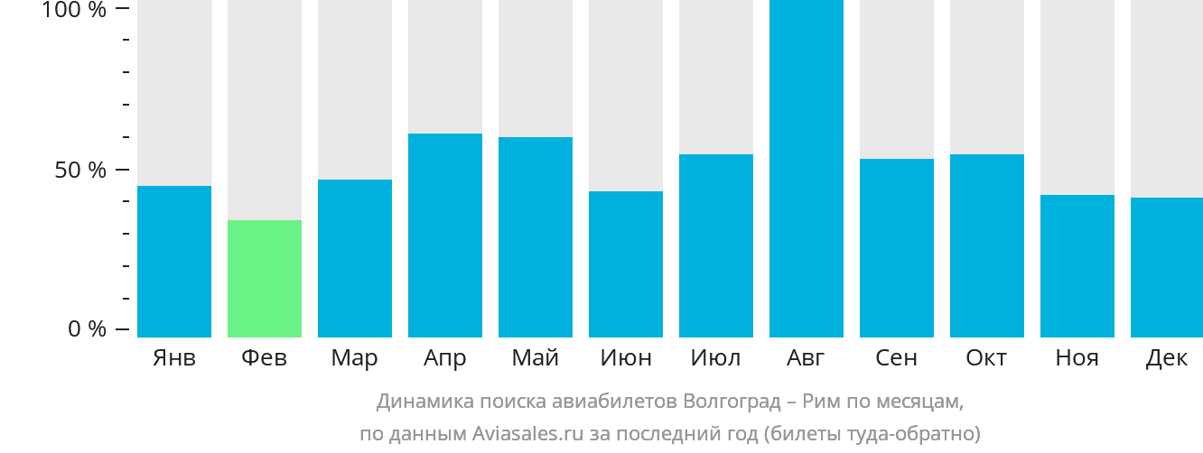 Динамика поиска авиабилетов из Волгограда в Рим по месяцам