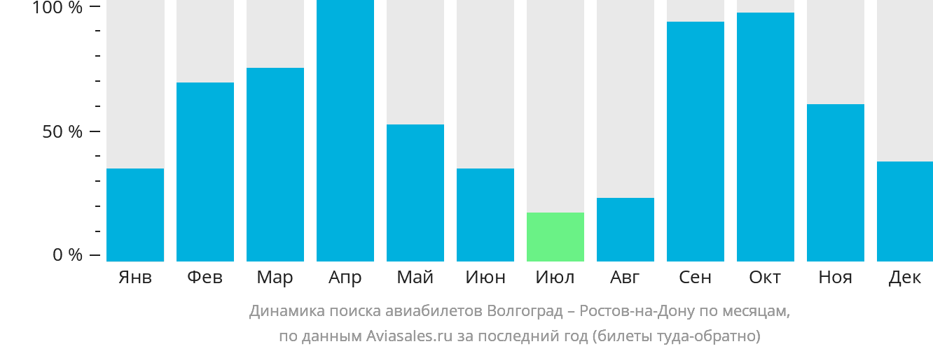 Динамика поиска авиабилетов из Волгограда в Ростов-на-Дону по месяцам