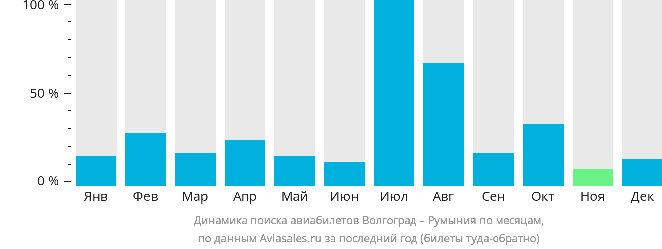 Динамика поиска авиабилетов из Волгограда в Румынию по месяцам