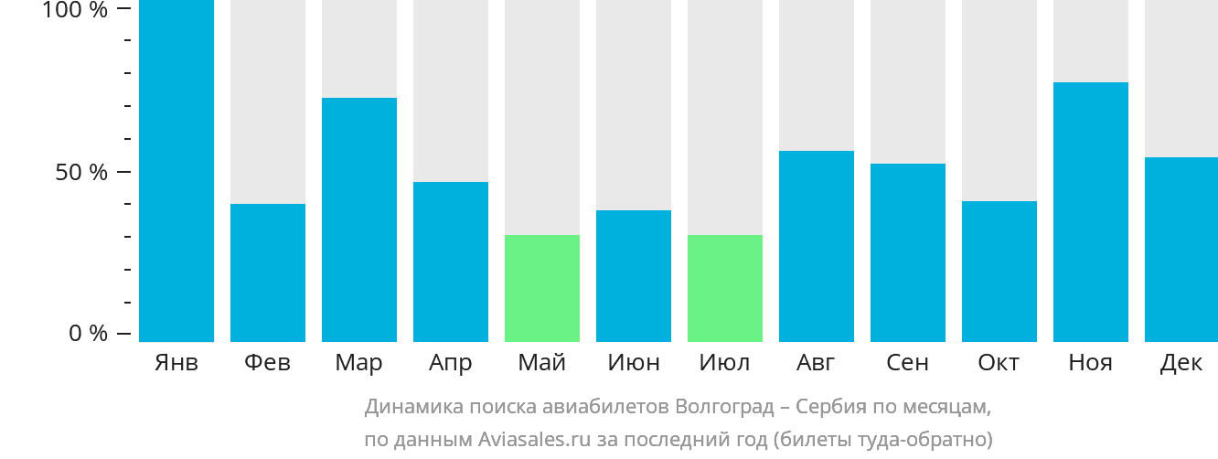 Динамика поиска авиабилетов из Волгограда в Сербию по месяцам