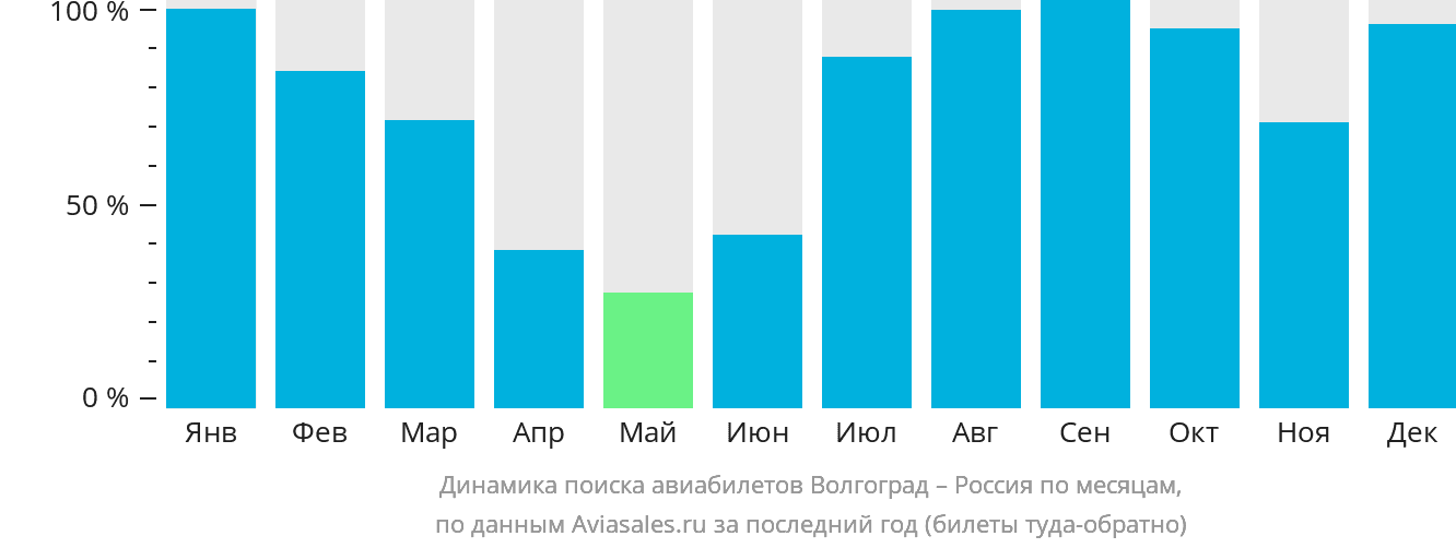 Динамика поиска авиабилетов из Волгограда в Россию по месяцам