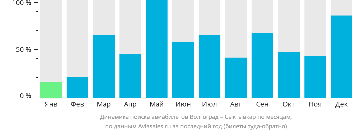 Динамика поиска авиабилетов из Волгограда в Сыктывкар по месяцам