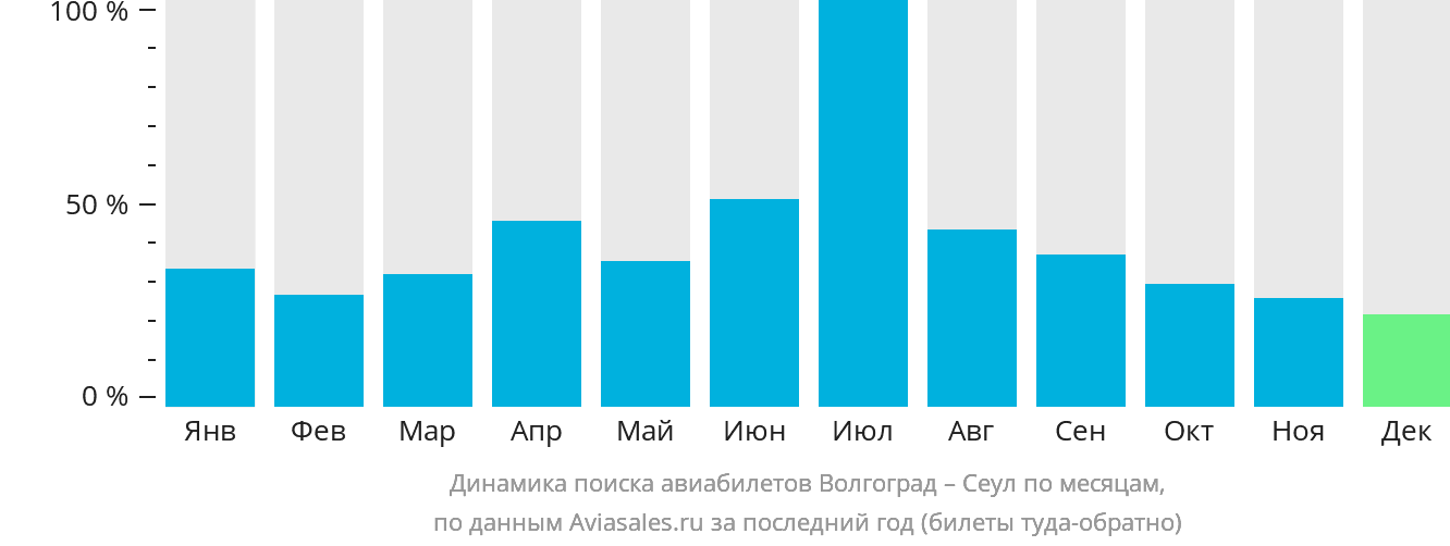 Динамика поиска авиабилетов из Волгограда в Сеул по месяцам