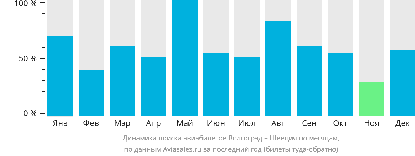 Динамика поиска авиабилетов из Волгограда в Швецию по месяцам