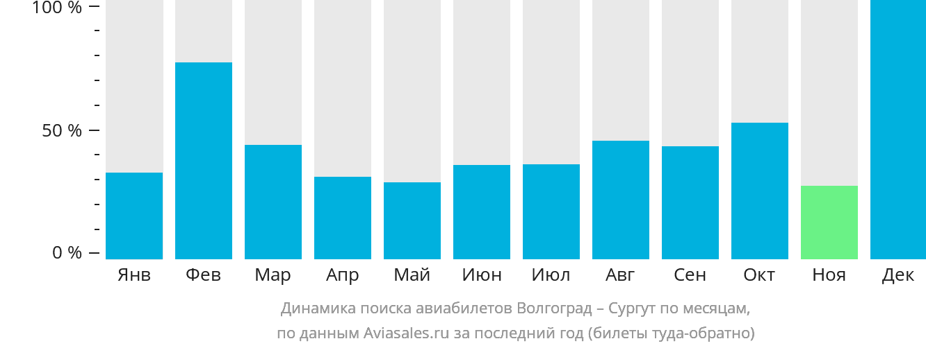 Динамика поиска авиабилетов из Волгограда в Сургут по месяцам