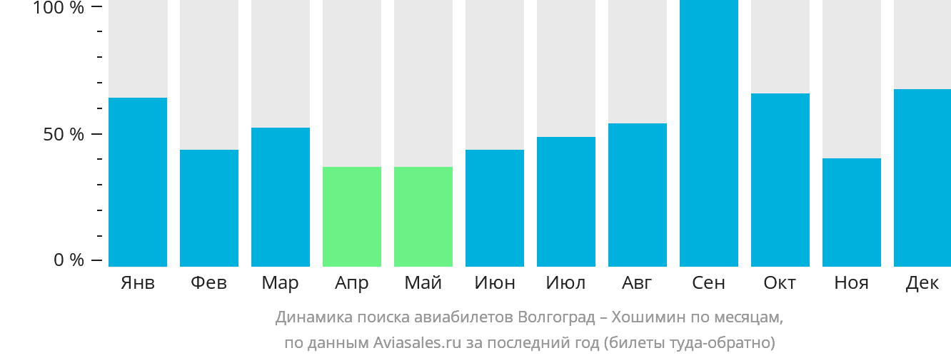 Динамика поиска авиабилетов из Волгограда в Хошимин по месяцам