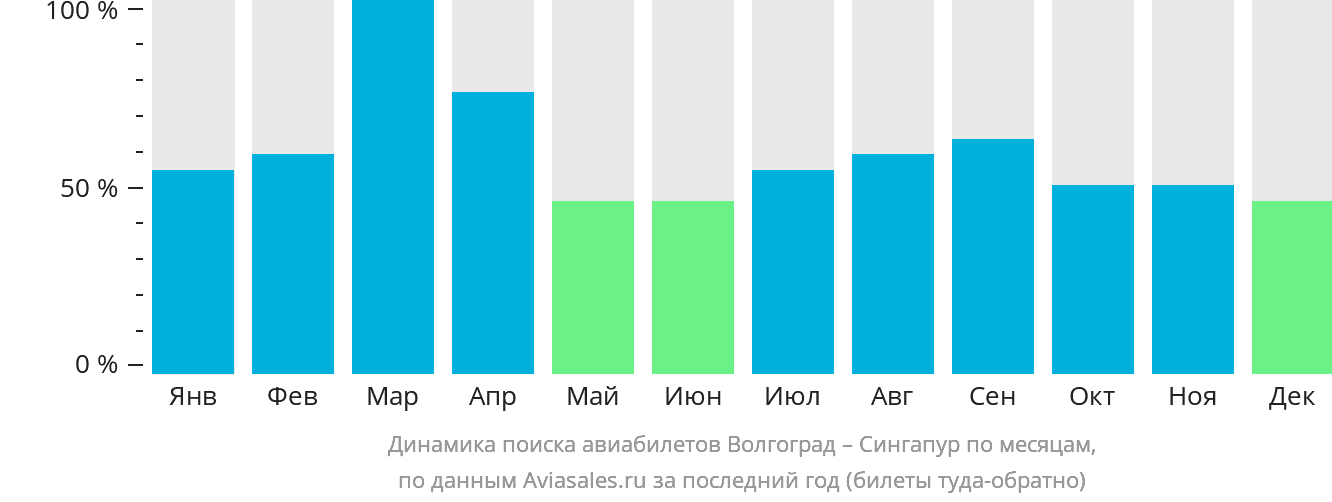 Динамика поиска авиабилетов из Волгограда в Сингапур по месяцам