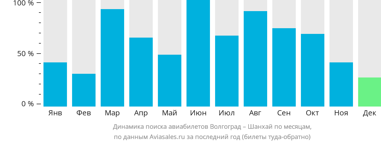Динамика поиска авиабилетов из Волгограда в Шанхай по месяцам