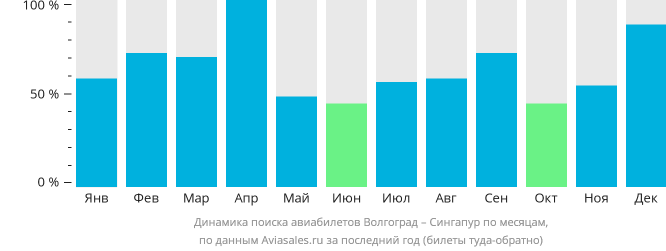Динамика поиска авиабилетов из Волгограда в Сингапур по месяцам