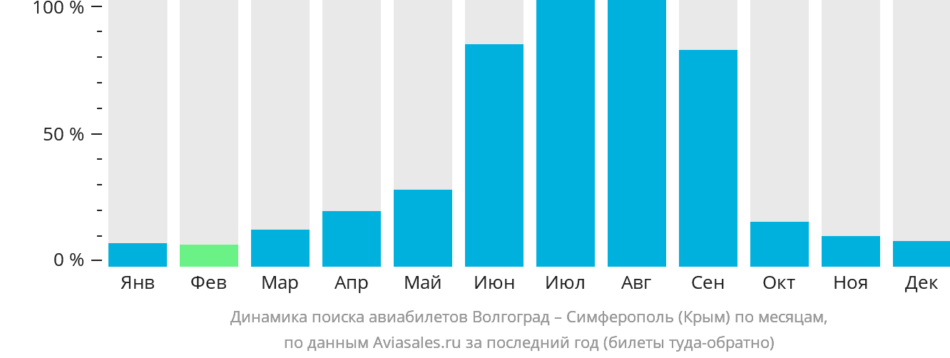 Динамика поиска авиабилетов из Волгограда в Симферополь по месяцам