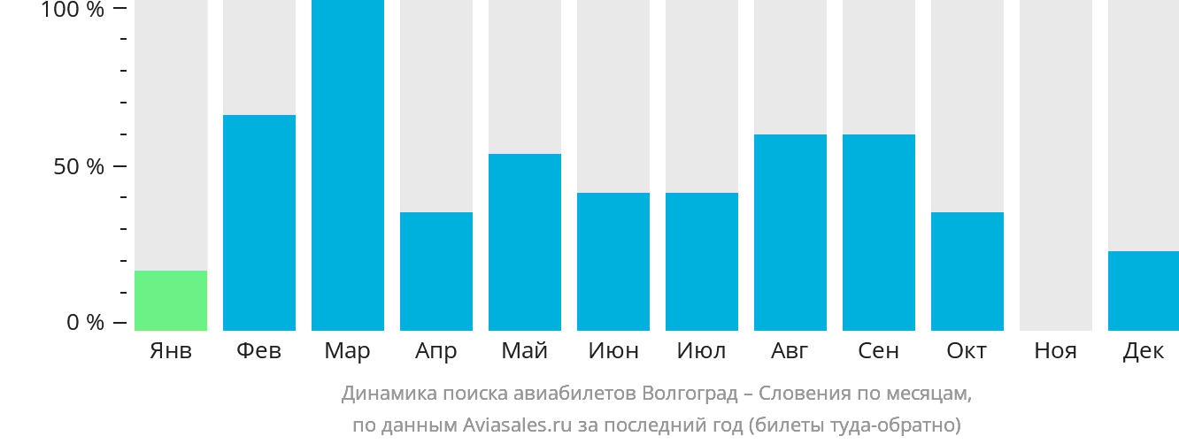 Динамика поиска авиабилетов из Волгограда в Словению по месяцам