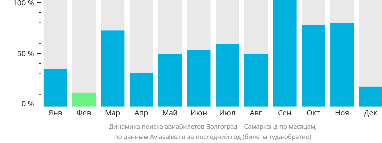 Динамика поиска авиабилетов из Волгограда в Самарканд по месяцам