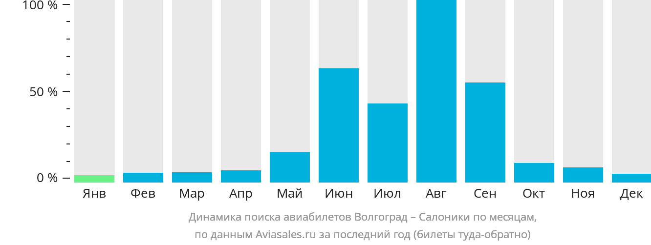 Динамика поиска авиабилетов из Волгограда в Салоники по месяцам