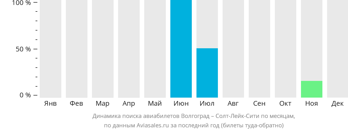 Динамика поиска авиабилетов из Волгограда в Солт-Лейк-Сити по месяцам