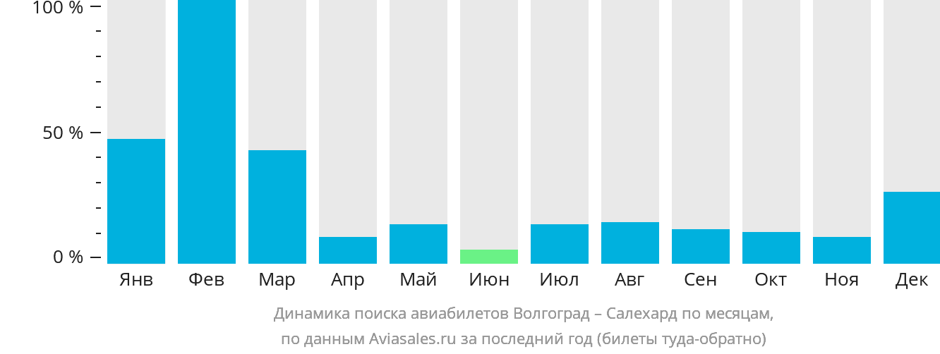Динамика поиска авиабилетов из Волгограда в Салехард по месяцам