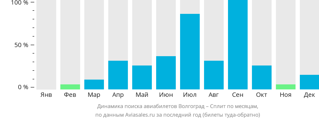 Динамика поиска авиабилетов из Волгограда в Сплит по месяцам