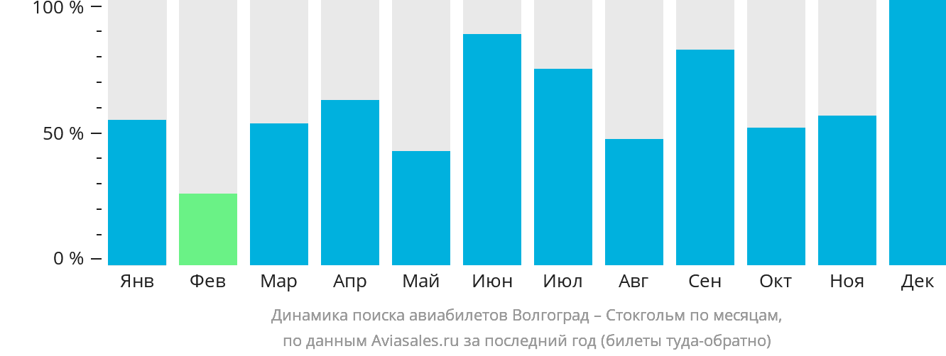 Динамика поиска авиабилетов из Волгограда в Стокгольм по месяцам