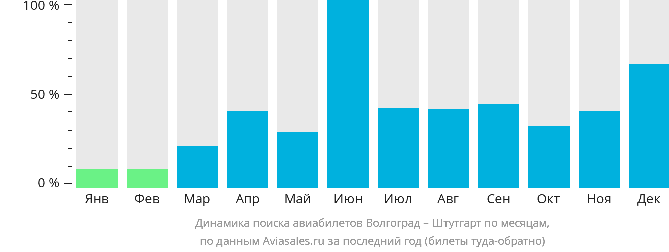 Динамика поиска авиабилетов из Волгограда в Штутгарт по месяцам