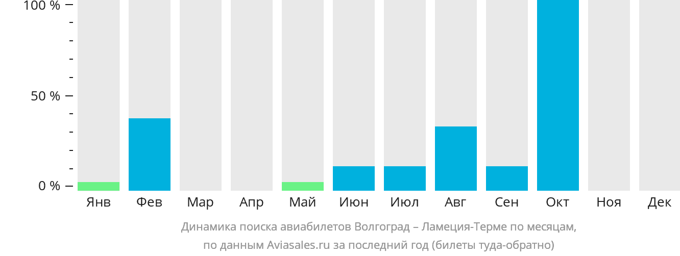 Динамика поиска авиабилетов из Волгограда в Ламецию-Терме по месяцам