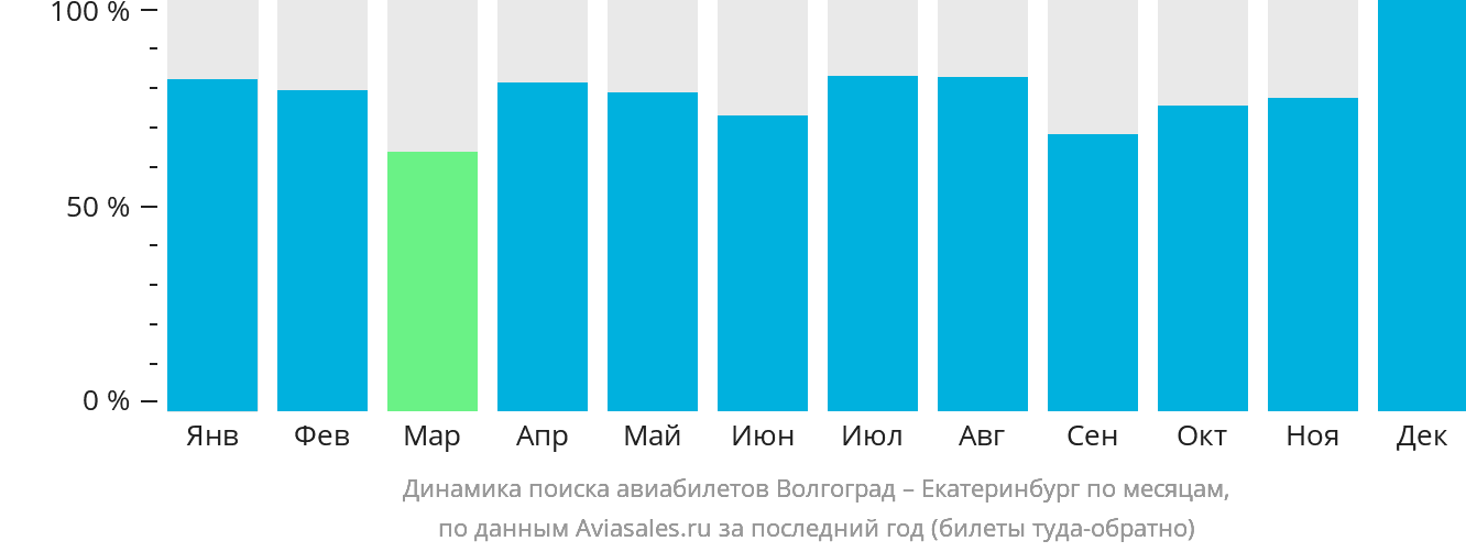 Динамика поиска авиабилетов из Волгограда в Екатеринбург по месяцам