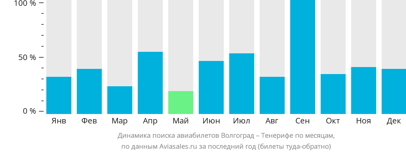 Динамика поиска авиабилетов из Волгограда на Тенерифе по месяцам