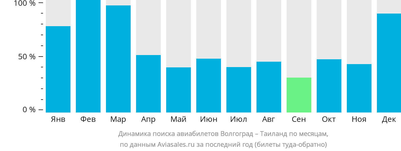 Динамика поиска авиабилетов из Волгограда в Таиланд по месяцам