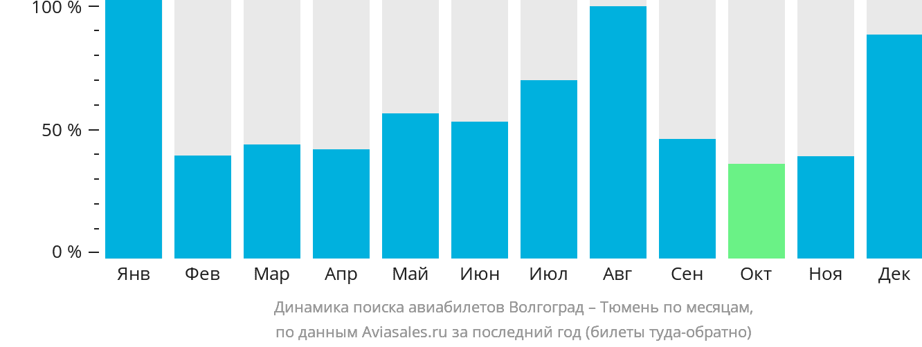 Динамика поиска авиабилетов из Волгограда в Тюмень по месяцам
