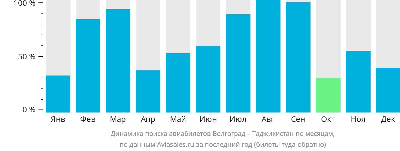 Динамика поиска авиабилетов из Волгограда в Таджикистан по месяцам
