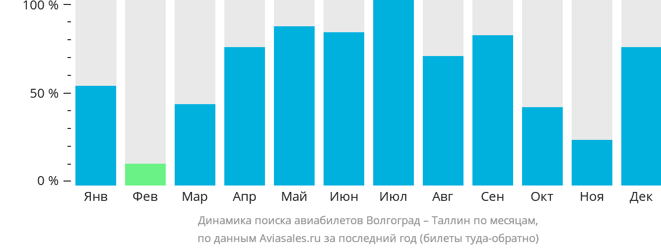 Динамика поиска авиабилетов из Волгограда в Таллин по месяцам