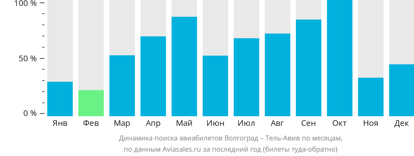 Динамика поиска авиабилетов из Волгограда в Тель-Авив по месяцам