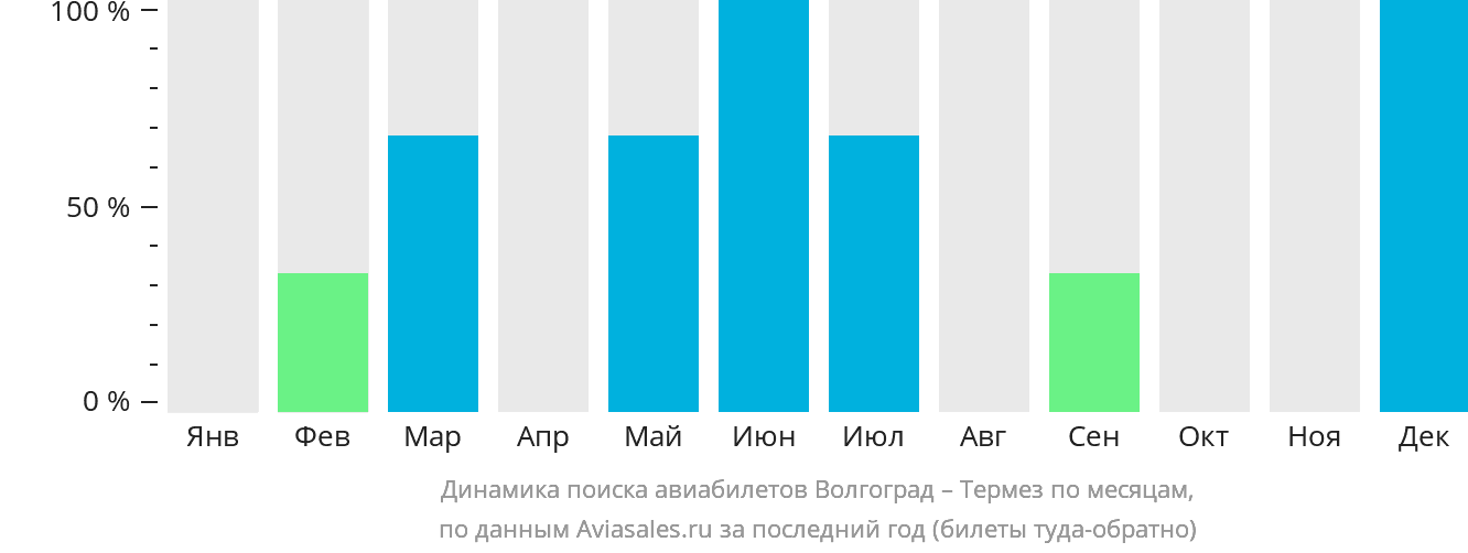 Динамика поиска авиабилетов из Волгограда в Термез по месяцам