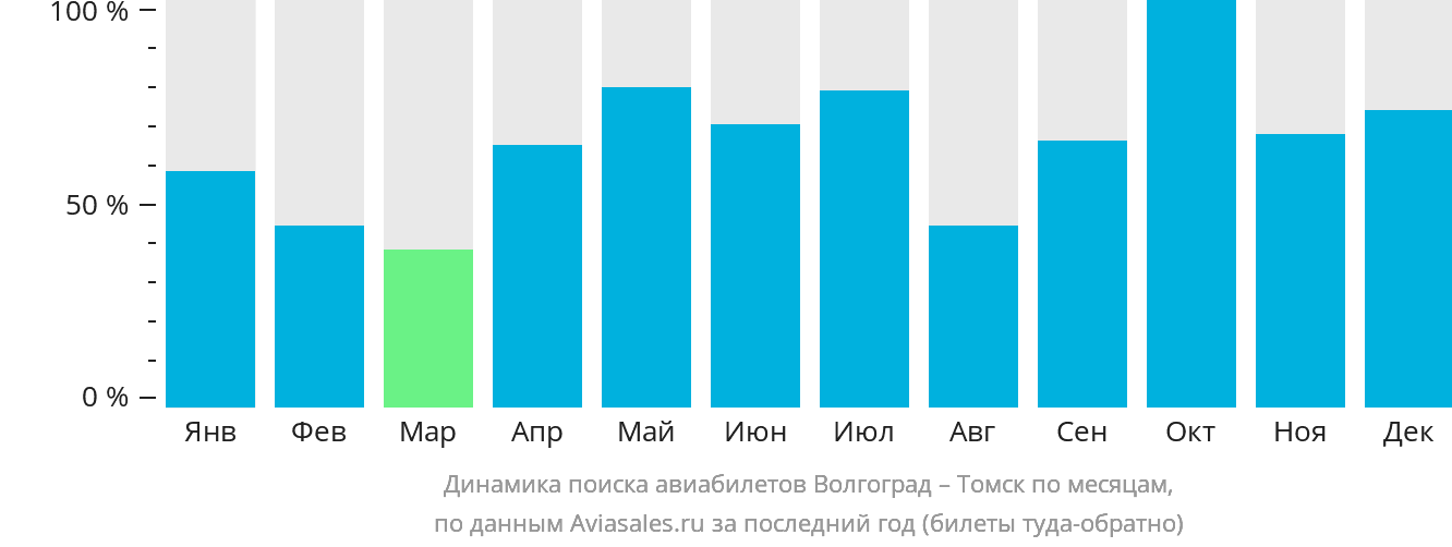 Динамика поиска авиабилетов из Волгограда в Томск по месяцам