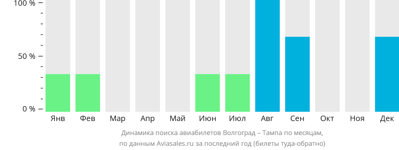 Динамика поиска авиабилетов из Волгограда в Тампу по месяцам