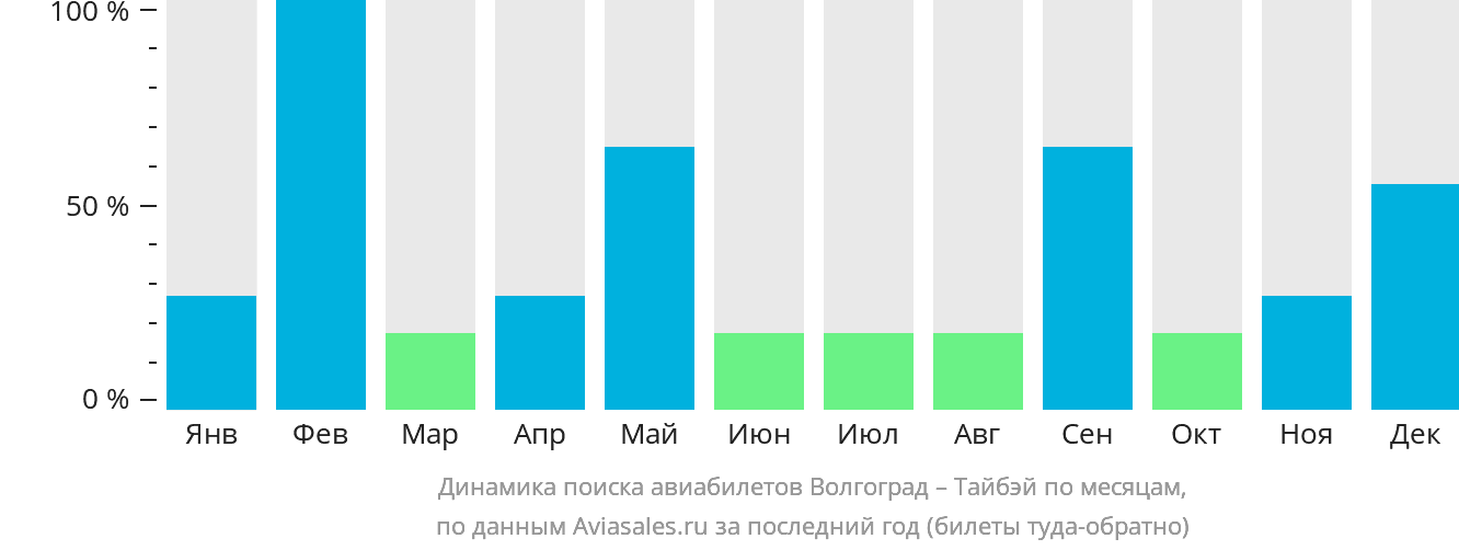Динамика поиска авиабилетов из Волгограда в Тайбэй по месяцам