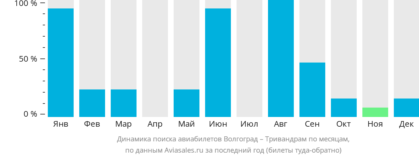 Динамика поиска авиабилетов из Волгограда в Тривандрам по месяцам