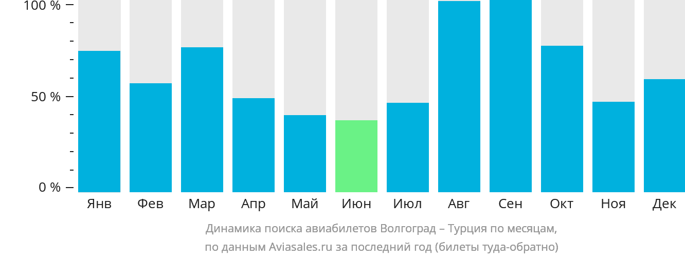 Динамика поиска авиабилетов из Волгограда в Турцию по месяцам