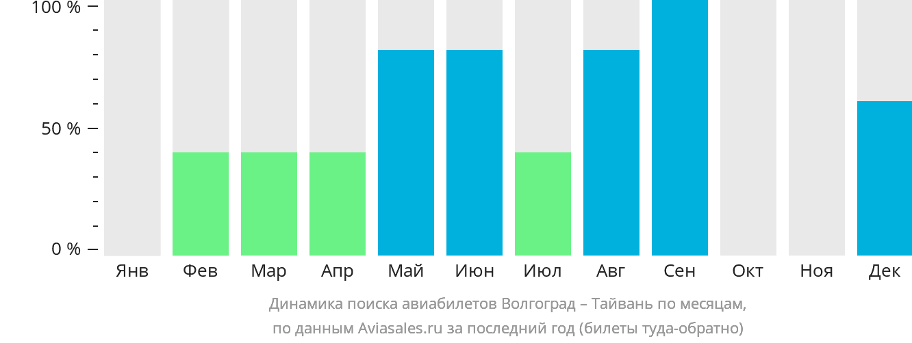 Динамика поиска авиабилетов из Волгограда на Тайвань по месяцам
