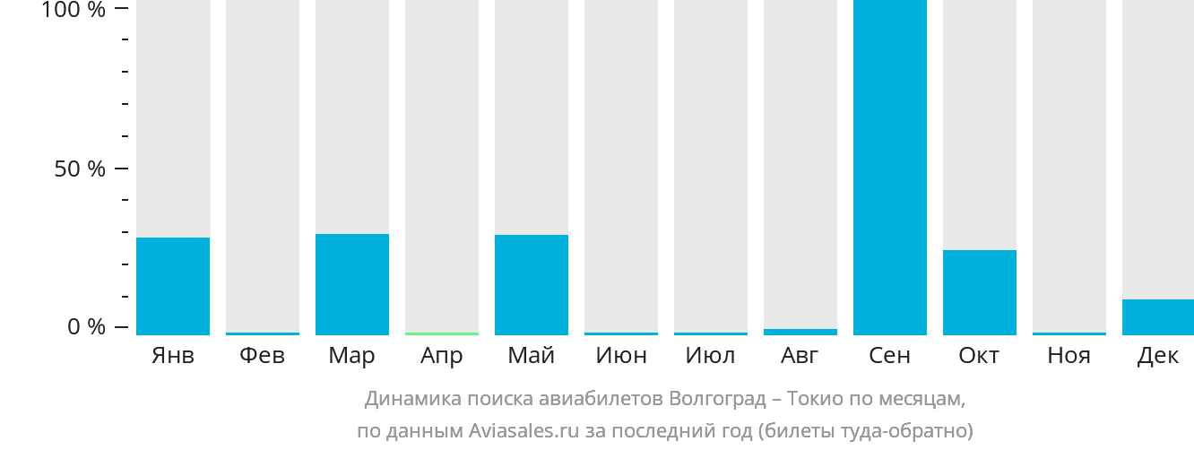 Динамика поиска авиабилетов из Волгограда в Токио по месяцам