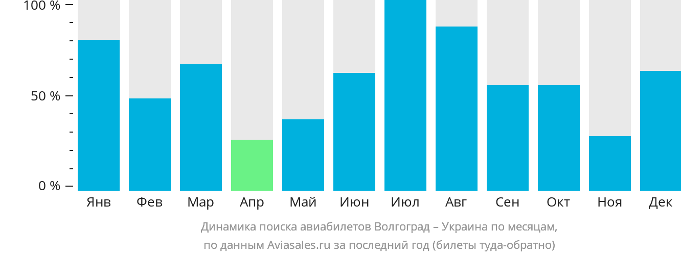 Динамика поиска авиабилетов из Волгограда в Украину по месяцам