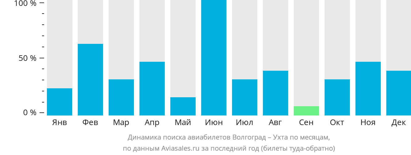 Динамика поиска авиабилетов из Волгограда в Ухту по месяцам