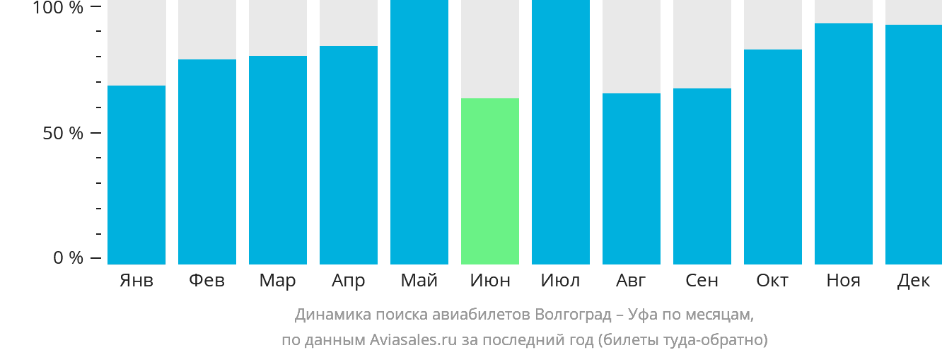 Динамика поиска авиабилетов из Волгограда в Уфу по месяцам