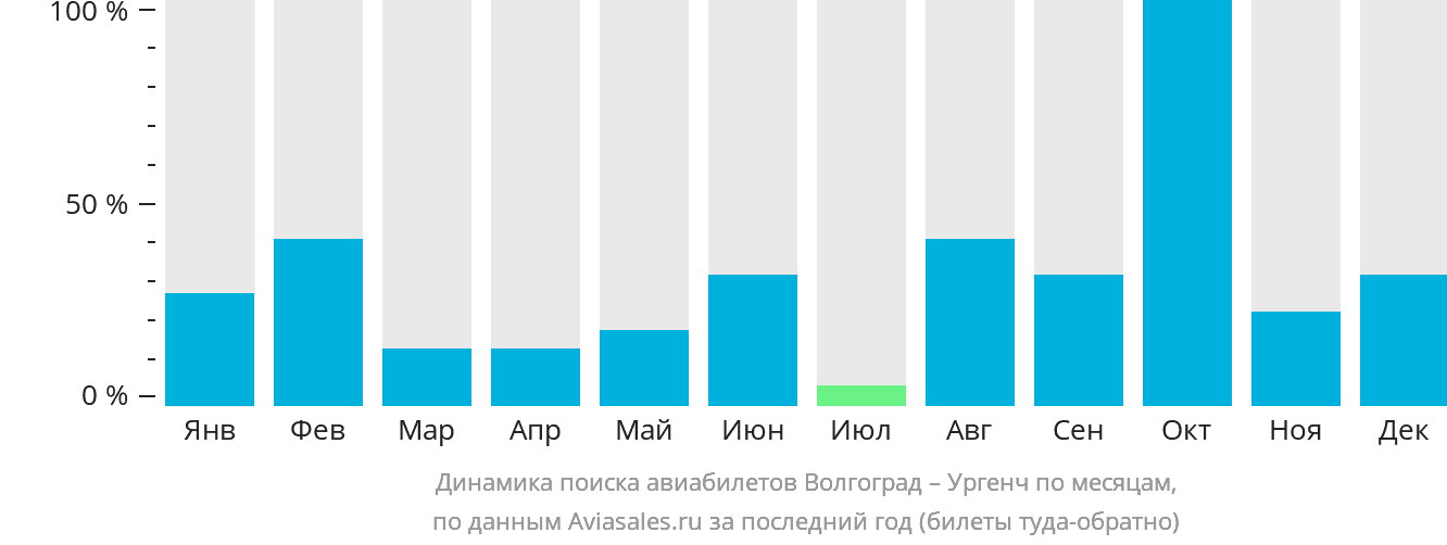 Динамика поиска авиабилетов из Волгограда в Ургенч по месяцам