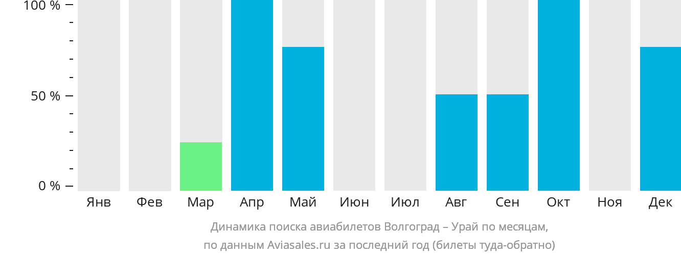Динамика поиска авиабилетов из Волгограда в Урая по месяцам