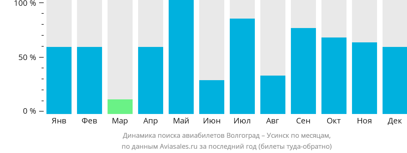 Динамика поиска авиабилетов из Волгограда в Усинск по месяцам