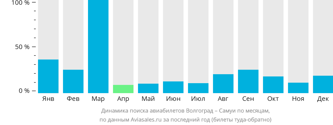 Динамика поиска авиабилетов из Волгограда на Самуй по месяцам