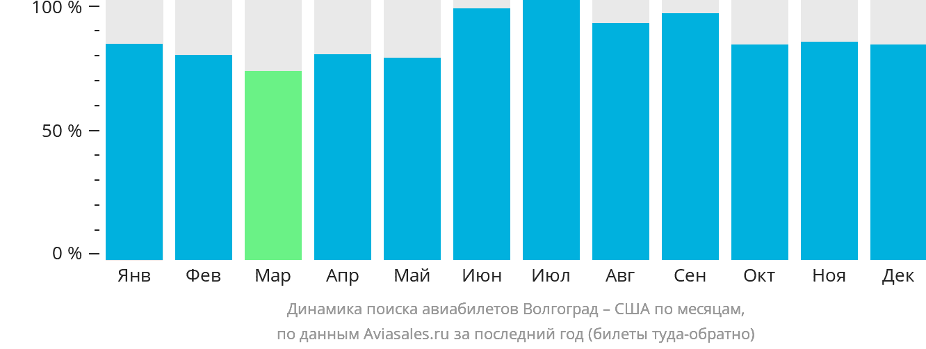 Динамика поиска авиабилетов из Волгограда в США по месяцам